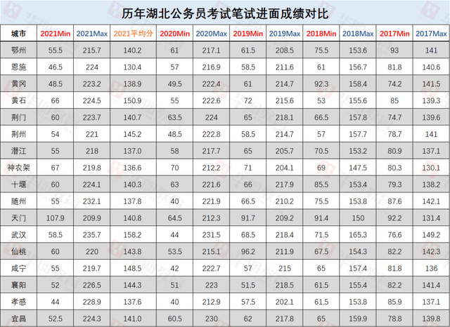 湖北省|平均竞争比53:1！湖北省考近三年考情考务汇总