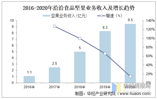 2020年中国坚果炒货行业发展趋势分析朝贴合年轻人需求方向发展