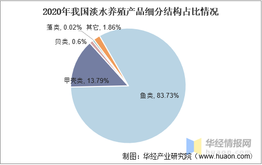 2020年中国淡水养殖行业发展现状行业规范化、绿色化发展「图」亚新体育(图8)