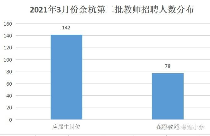 毕业生|2022年3月份余杭区还会有第二批教师招聘吗？