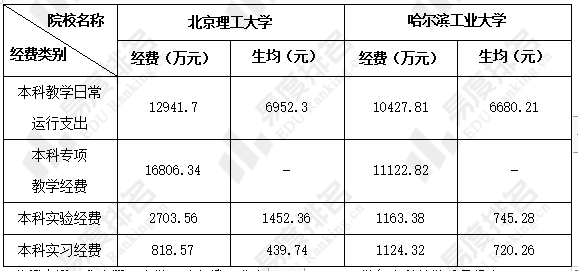 经费|北京理工大学、哈尔滨工业大学本科教学质量哪个更强？