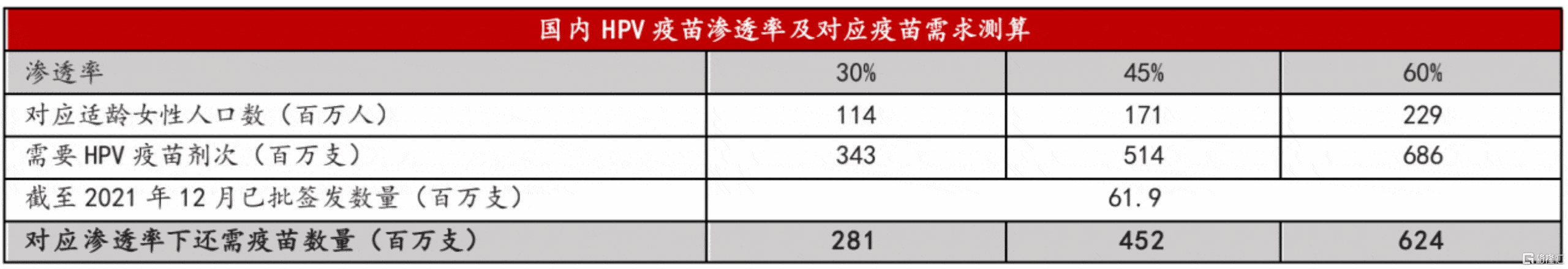 市场|HPV疫苗供不应求，谁能分到大蛋糕？