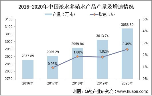2020年中国淡水养殖行业发展现状行业规范化、绿色化发展「图」亚新体育(图6)