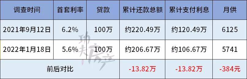 终于降了！5年期lpr降至4.6%！佛山8家银行下调利率