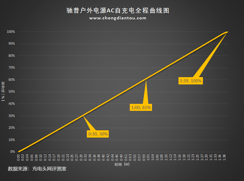 电源|一款海外众筹热门户外电源评测！