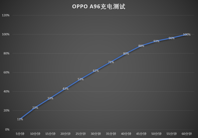 中端机能有98%的好评率，OPPO A96是如何做到的？