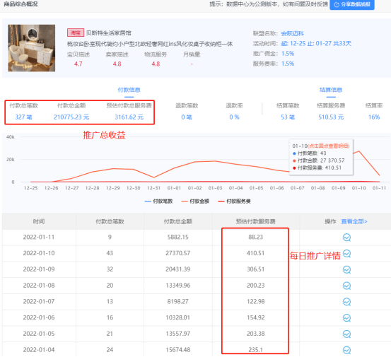 可以看到上图是一款产品的推广收益详情，帮助商家推广327笔，销售额210775元