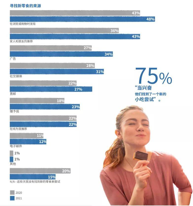 调研|首发｜亿滋发布2021全球零食现状报告！后疫情时代人们“如何吃零食”？