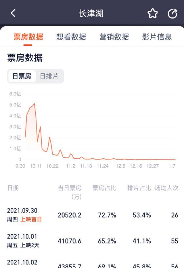 寒冬|《穿过寒冬拥抱你》口碑下降,日票房由2.6亿跌至不足1000万