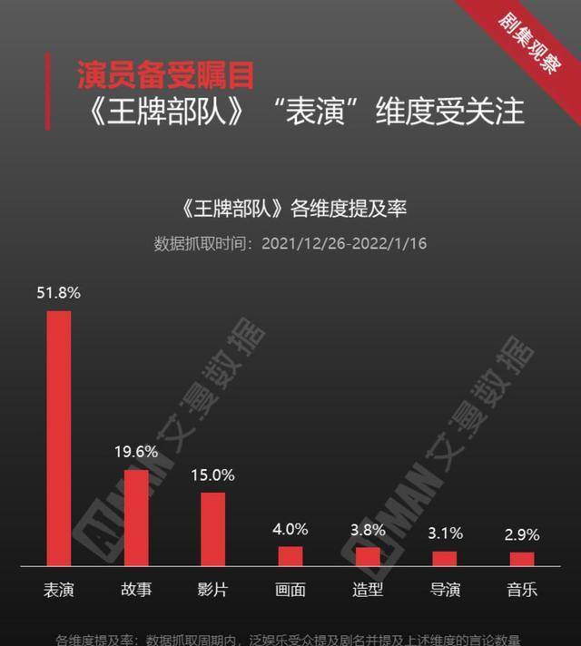 黄金档|电视剧每日数据20220121-艾漫数据发布王牌部队收官报告