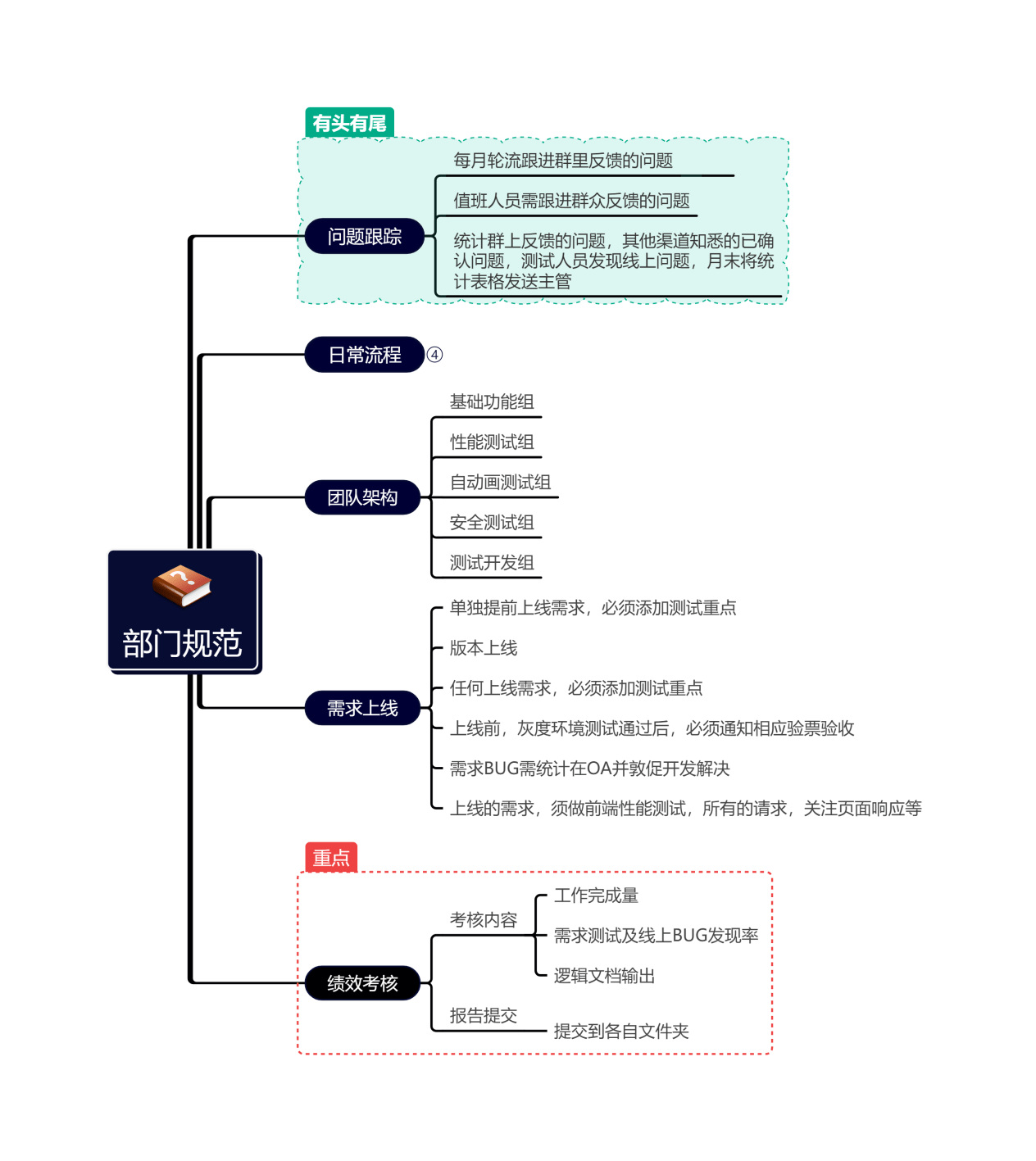 思維導圖有什麼作用