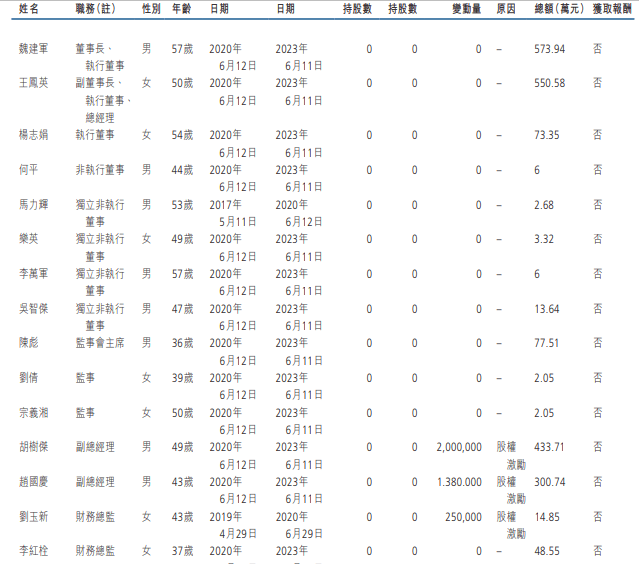 搜狐汽车全球快讯｜长城汽车:王凤英辞去执董、副董事长等职务 继续担任总经理_搜狐汽车_搜狐网