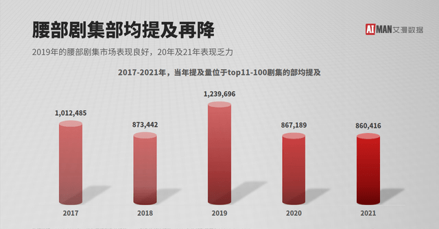 Top|肖战大写的优秀！《斗罗大陆》双榜Top1，余生和玉骨遥包揽前2！