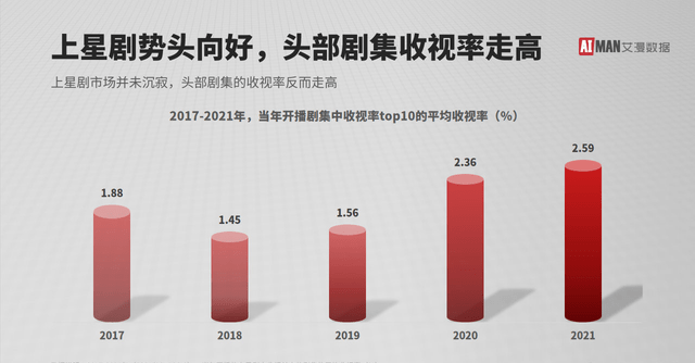 Top|肖战大写的优秀！《斗罗大陆》双榜Top1，余生和玉骨遥包揽前2！