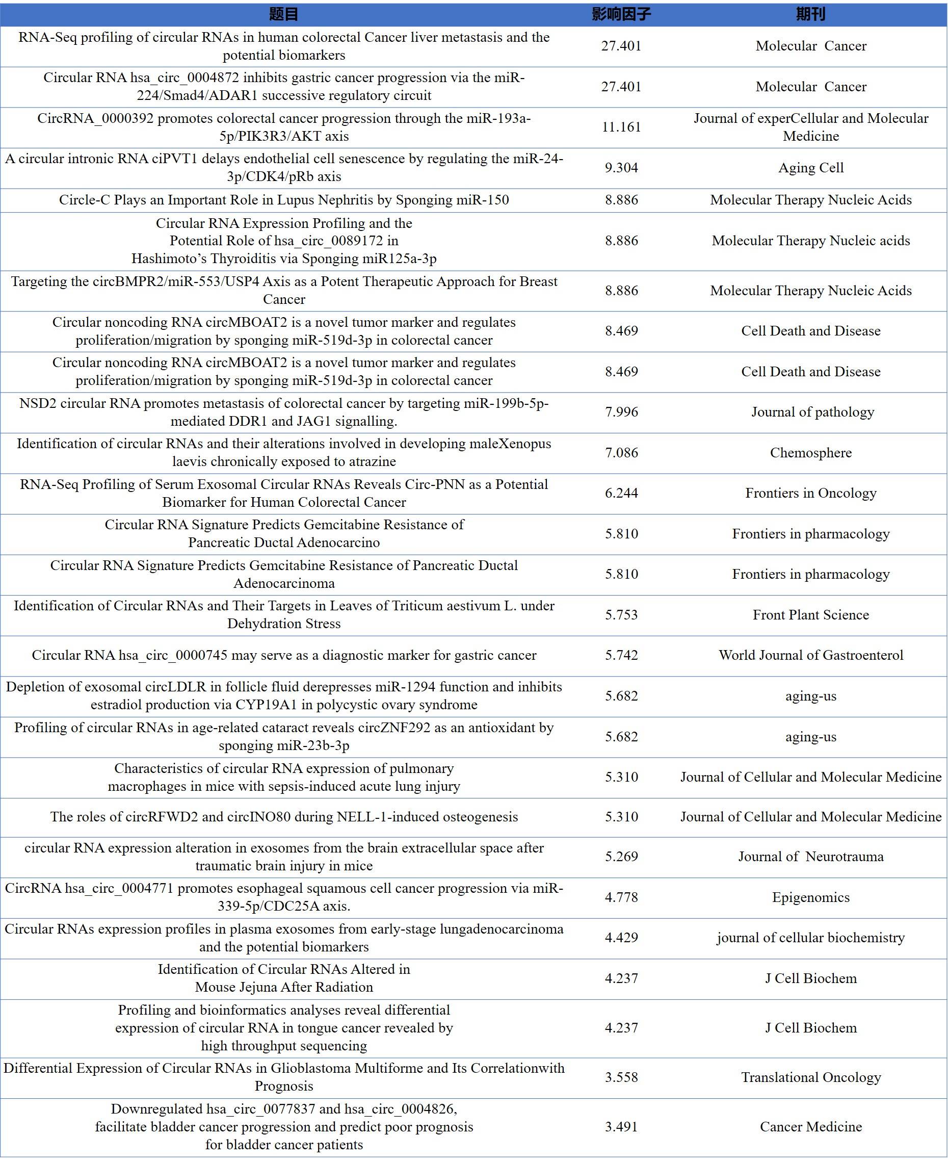 一区，IF=9.3|云序客户Aging Cell揭示circRNA调控内皮细胞衰老的分子机制