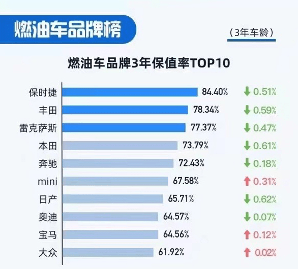 21年中国汽车保值率排行榜公布 看你的车入榜了吗 乐惠车 21年中国汽车保值率排行榜公布 看你的车入榜了吗 乐惠车