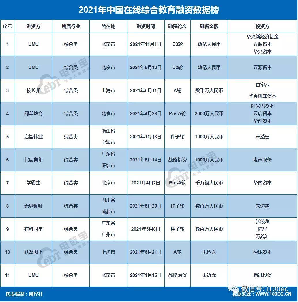 榜单2021年中国在线综合教育融资数据榜9家获超107亿