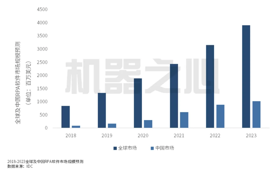 深度实测 | 10万次运行，探究AI技术融合为RPA火爆赛道带来的价值