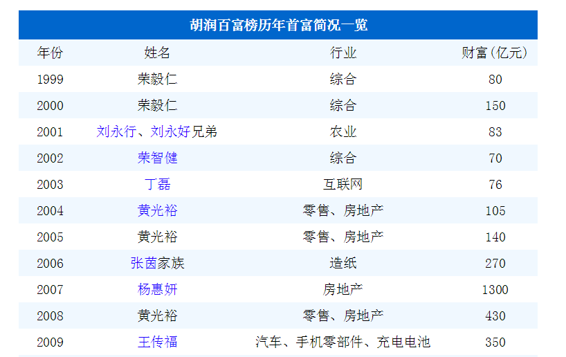 财富排行榜_十二星座财富排行榜(5)