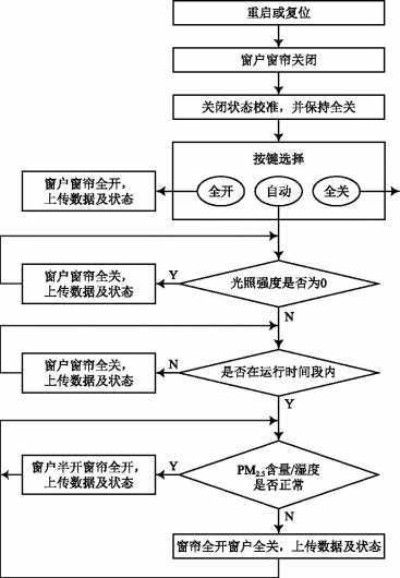 基於機智雲的智能家用窗戶窗簾控制及物聯網系統 科技 第2張