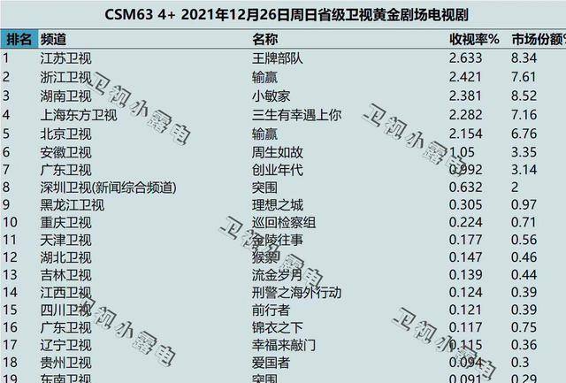 卫视|江苏台换剧成功！《王牌部队》收视超过《小敏家》，汪编剧提意见