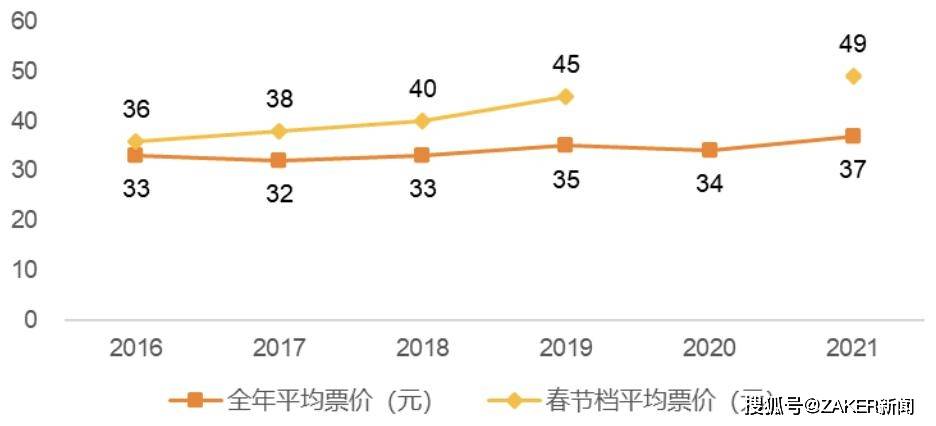 票价|春节档预售均价飙至58元，网友直呼：“太贵了！”