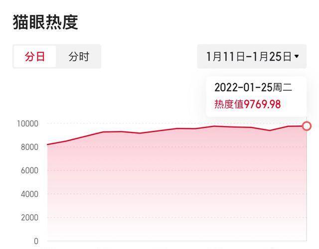 数据|电视剧每日数据20220125-数据盘点《开端》热度及播放量