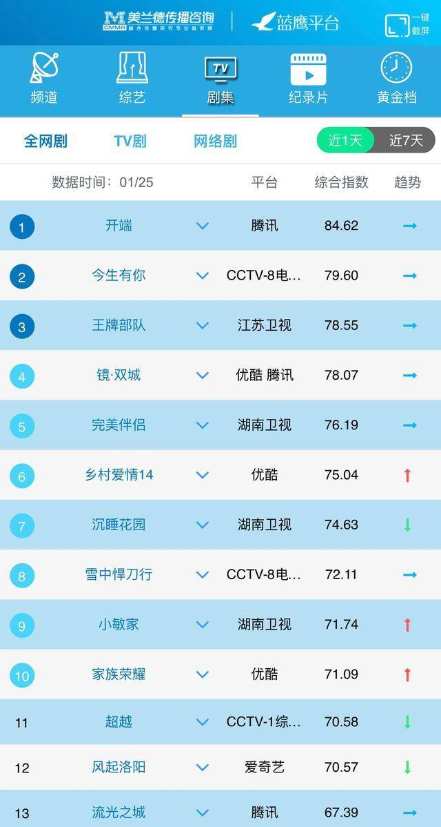 数据|电视剧每日数据20220125-数据盘点《开端》热度及播放量