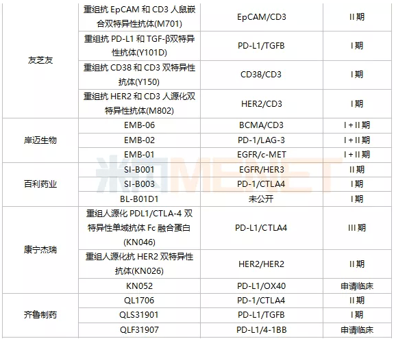 表2:国内双抗在研情况从研发进展来看,康方生物的凯得宁单抗(ak104)