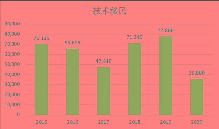 谈球吧体育2015-20加拿大移民大数据全揭秘每年30万人左右(图3)