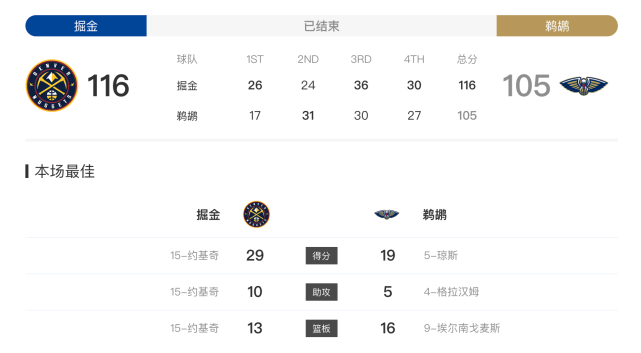 约基奇|约基奇29＋13＋10第12次三双！掘金击败鹈鹕迎4连胜 英格拉姆伤缺