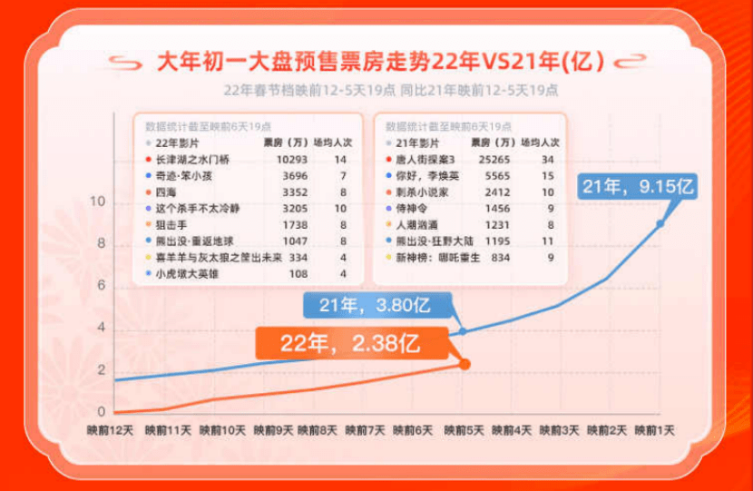 数据|春节可以看电影，但不一定是初一