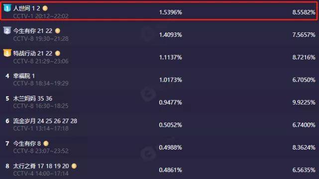 黄金档|首播即拿下黄金档收视率第一，《人世间》靠什么？
