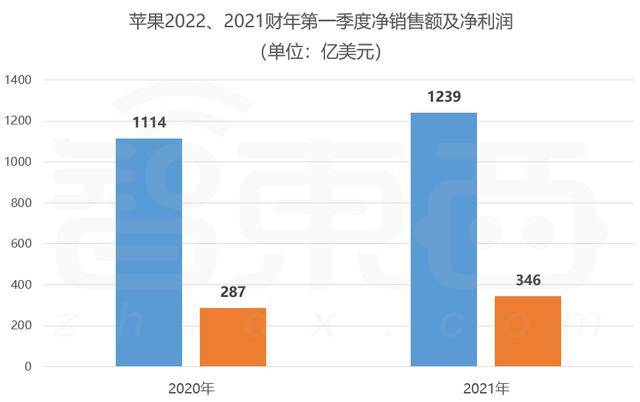 日賺87億！蘋果營收超微軟特斯拉之和，庫克稱元宇宙「潛力巨大」 科技 第2張