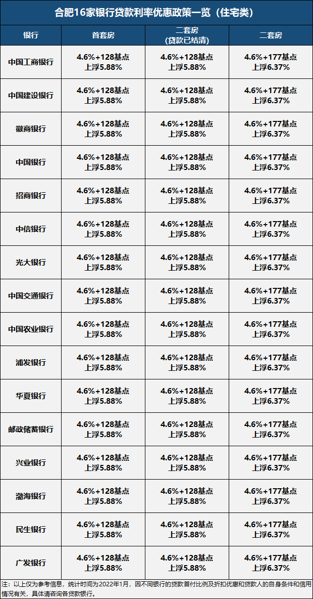 央行宣布降息，2022年合肥16家主流银行房贷利率曝光，或将下调！