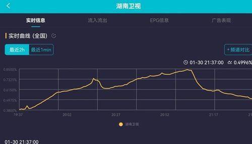 卫视|12台春晚收视率，河大卫第4，辽宁台夺冠，芒果台播了一场奇妙夜