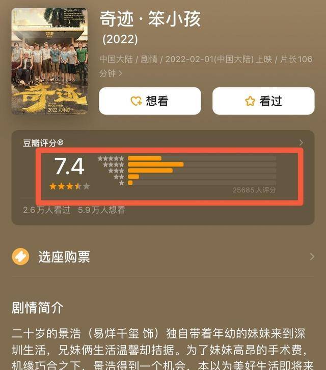 几部|春节5部电影豆瓣分：《奇迹》综合棒，《水门桥》7.2，黑马是它？