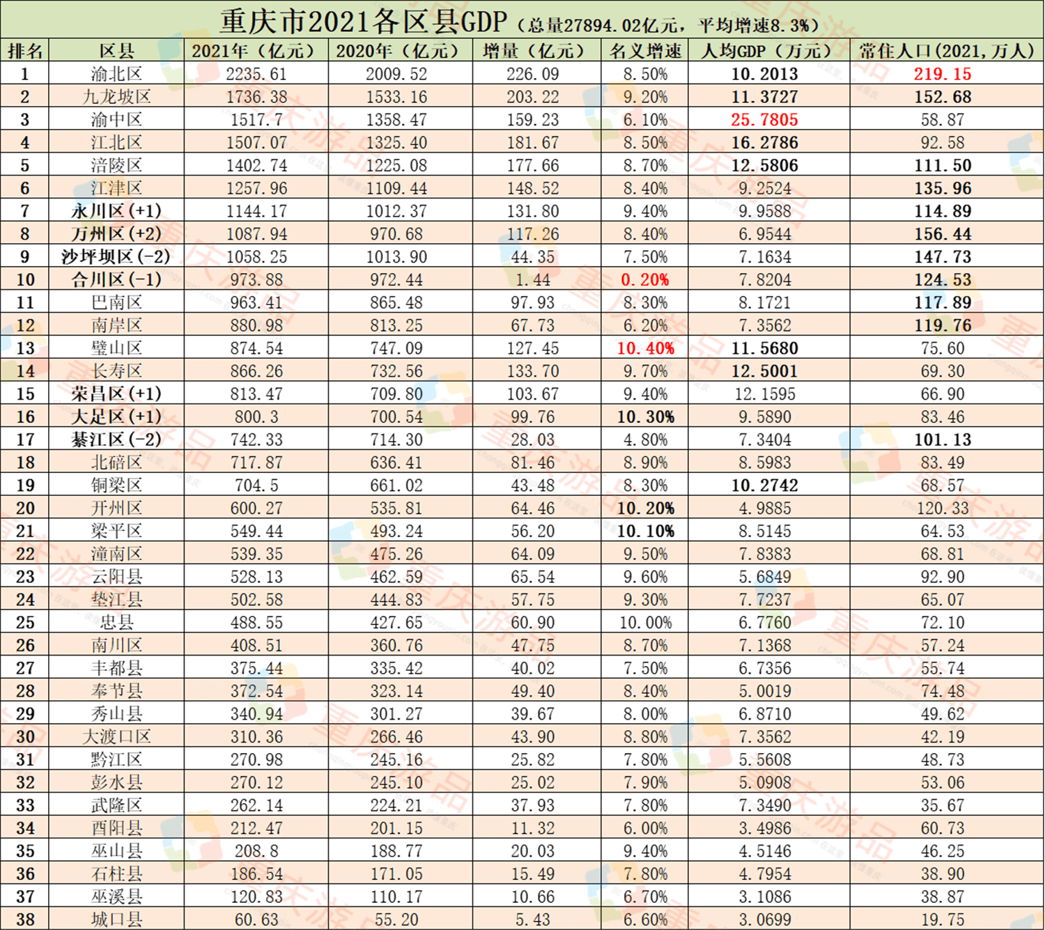 重庆区县gdp排名2019