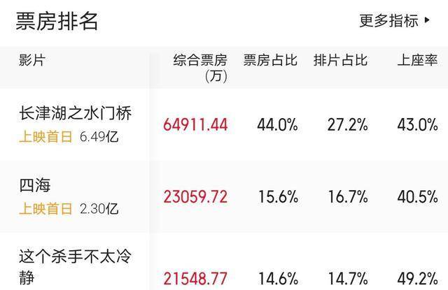 电影|《长津湖之水门桥》首日票房远超前作，它现已打破近40项影史纪录