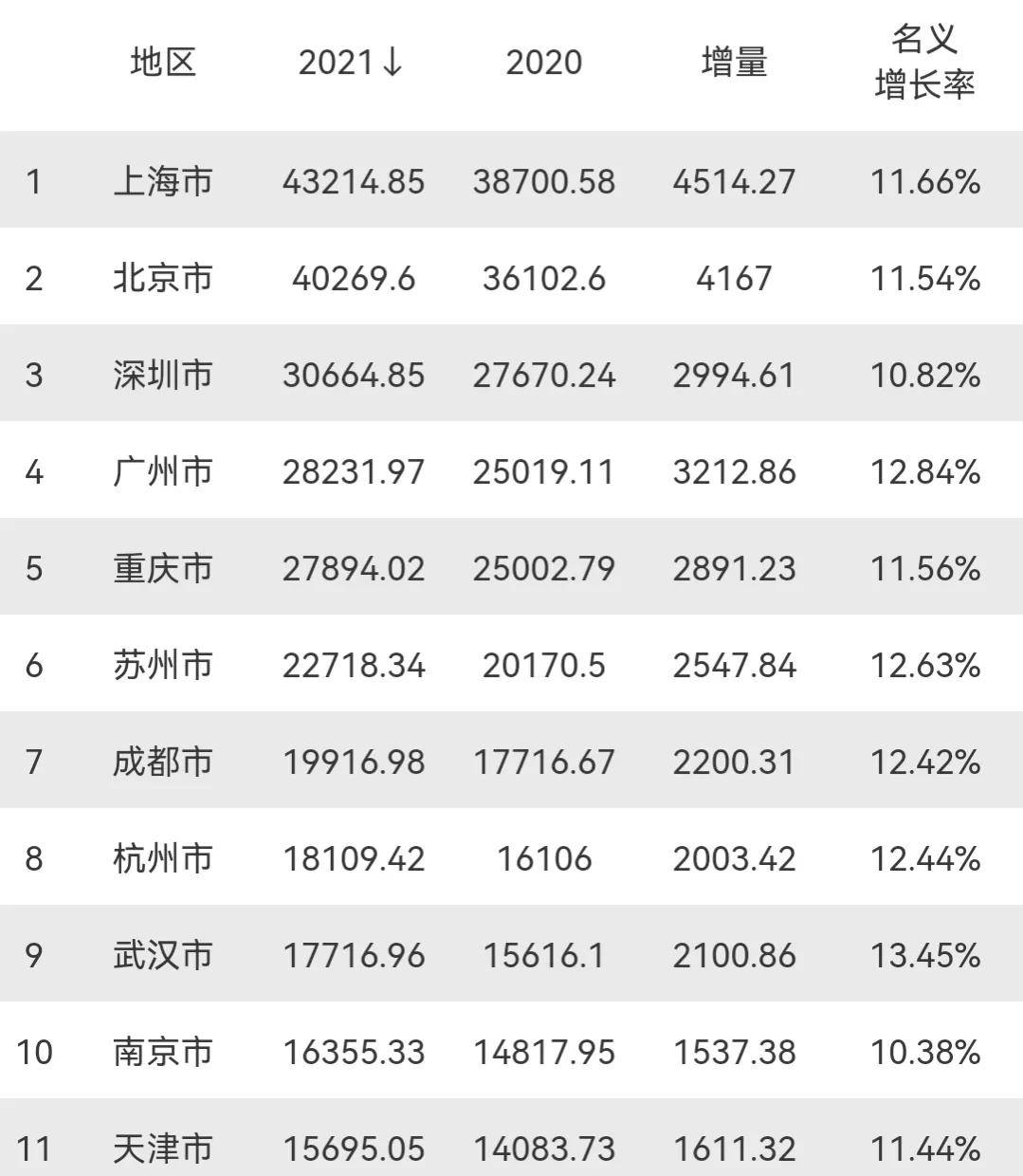 上海gdp和世界哪个国家相近_世界10大城市GDP排名:纽约7.1万亿居第一,中国有3大城市上榜