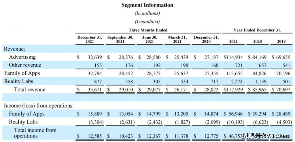 facebook财务财报 f0197fa7818c413d8cf5ebd2acb9dac9.png