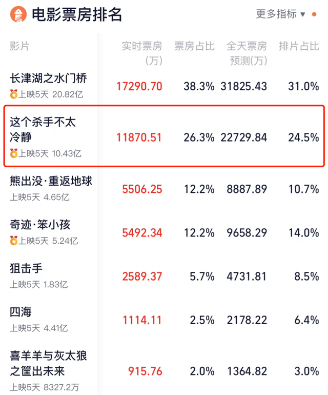 电影|5天破10亿，捧红魏翔，成就马丽百亿票房，《杀手》好看在哪？