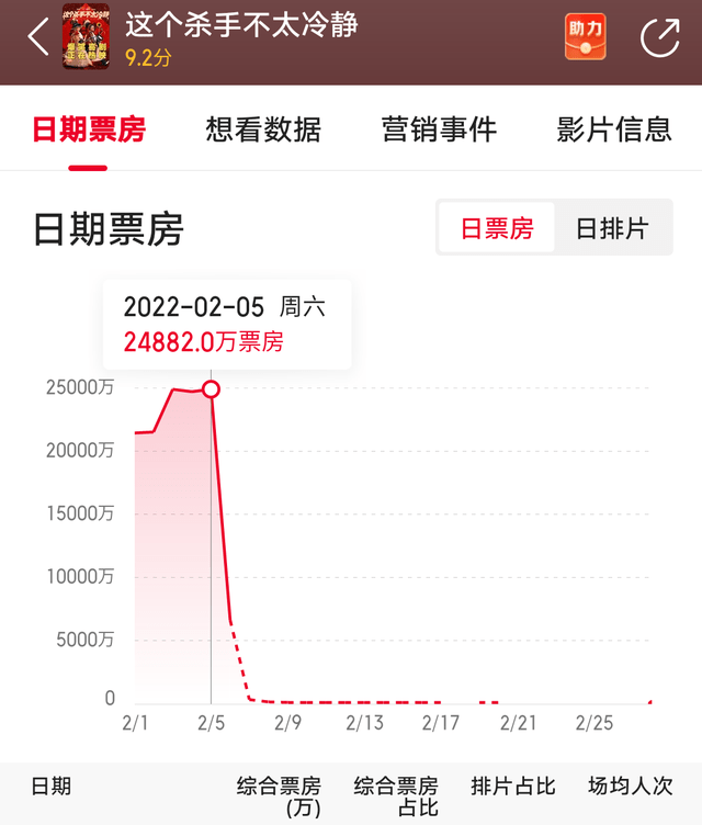 生活|5天缩水6亿，春节档大盘明明在收紧，魏翔的新片却一直在涨