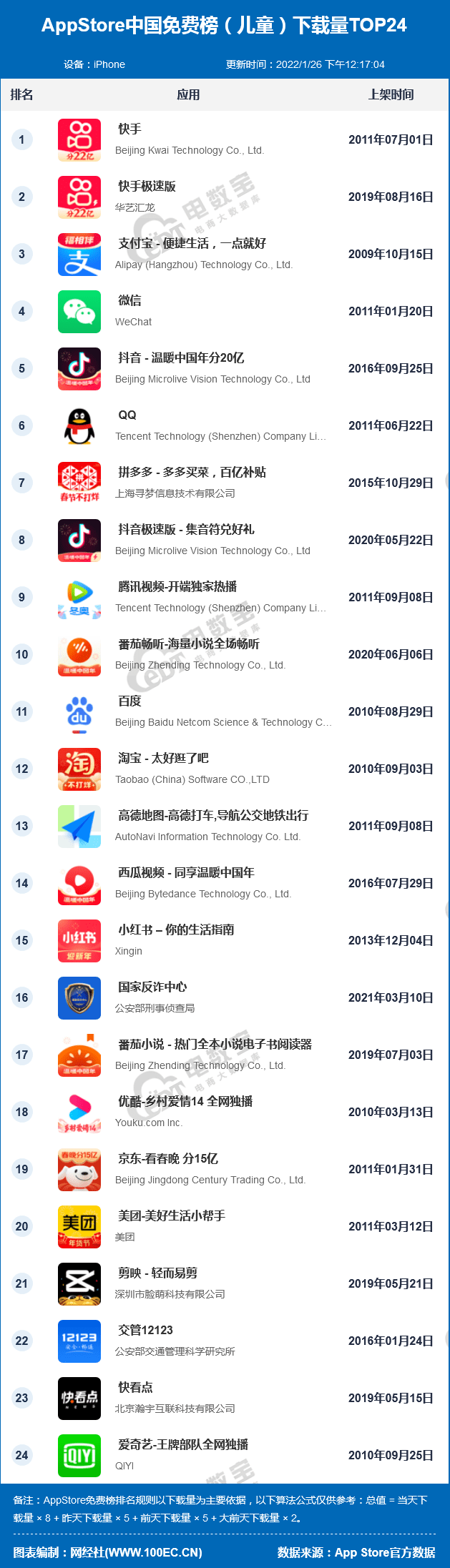 半岛体育1月AppStore中国免费榜(儿童)TOP24：快手 抖音 拼多多居前十(图1)