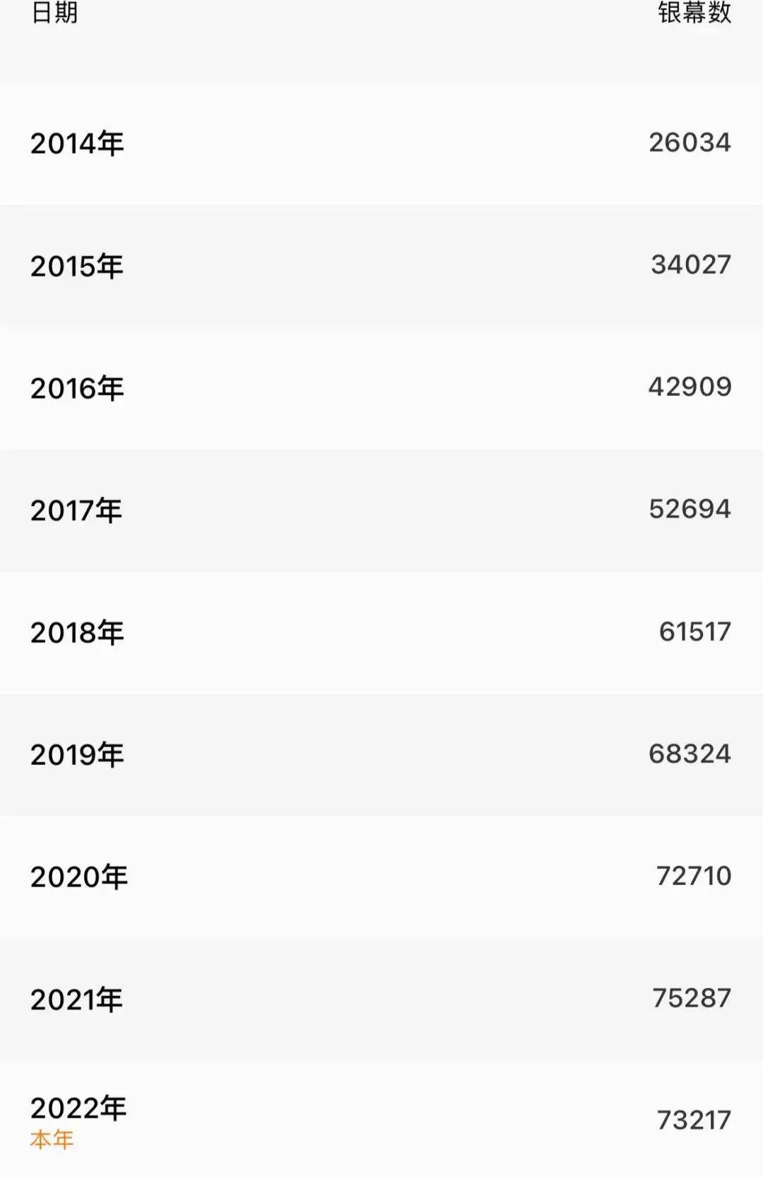 档期|60亿了，但别让春节档成为一锤子买卖