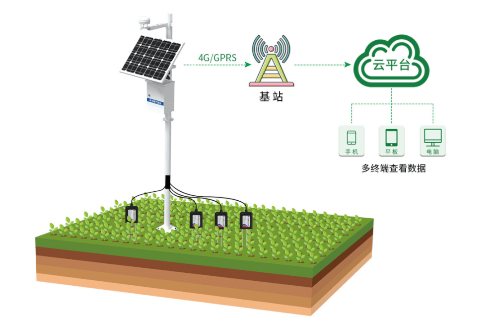 智慧农业:人们印象中的土壤墒情监测系统_数据_水分_监测