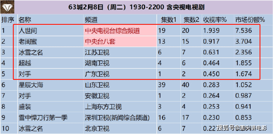 冰场|电视剧收视率排行榜，《冰雪之名》挤进前三，第一收视高达1.93%