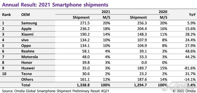 oppo手机销量排行榜_1月手机销量排行榜:一款突破百万无人能敌,华为无缘前20太遗憾(2)