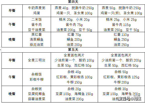 食品|7 天减肥食谱，越吃越瘦