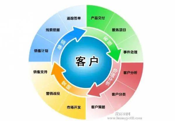 干货汽车4s店老客户的价值管理与挖掘